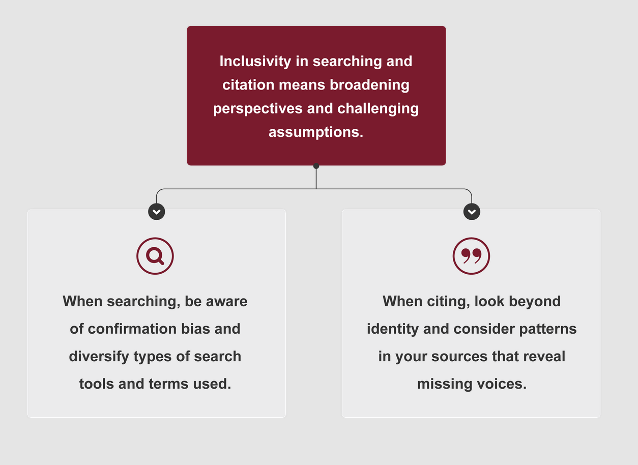 A flow chat about inclusivity when searching and citing. The top box reads: “inclusivity in searching and citation means broadening perspectives and challenging assumptions.” Two lines go from the bottom and point to boxes below. The left one reads, “when searching, be aware of confirmation bias and diversify types of search tools and terms used. The right one reads: “when citing, look beyond identity and consider patterns in your sources that reveal missing voices.” 